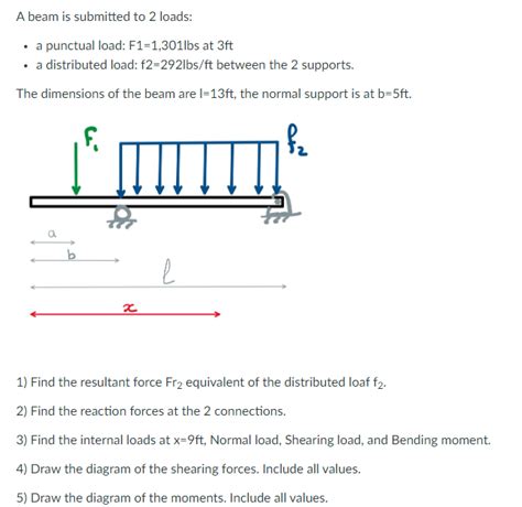 Solved A Beam Is Submitted To Loads A Punctual Loa