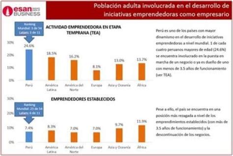 Perú Es El Tercer País Con Más Emprendimientos En Fase Temprana A Nivel Mundial News Andina