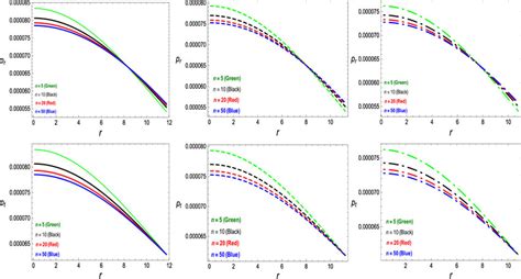 Evolution Of Radial Pressure Above And Tangential Pressure Below