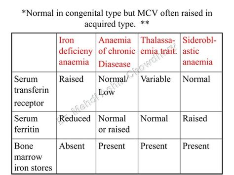 Anemia, Microcytic Hypochromic and Macrocytic anemia