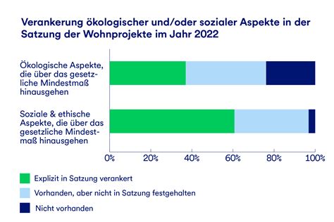 Wohnen GLS Nachhaltigkeitsbericht