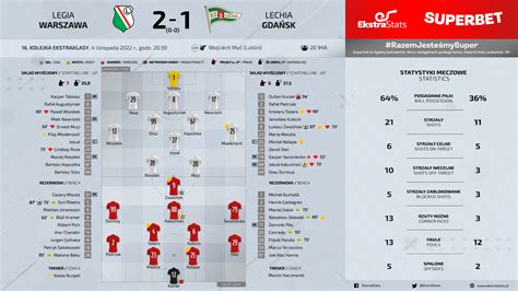 Kolejka Podsumowanie Spotka Statystyki Ekstraklasy