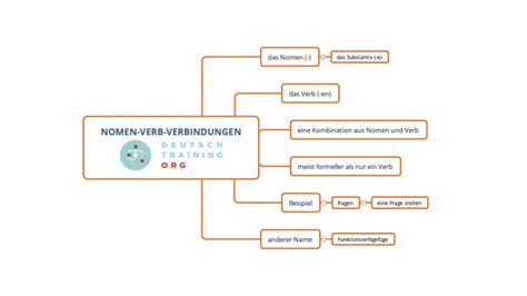 Nomen Verb Verbindungen Deutsche Grammatik Online