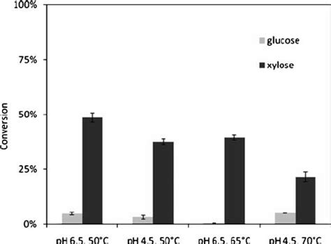 Percent Glucan Gray Bar And Xylan Black Bar Conversion After 24