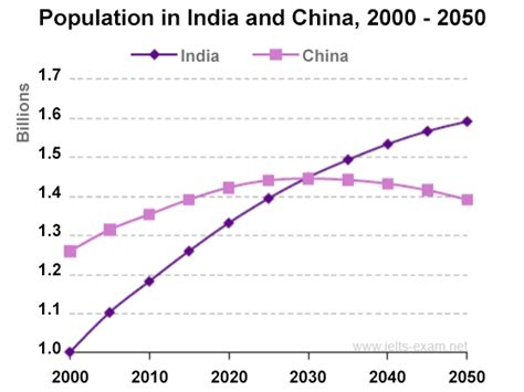 India Population Growth Graph