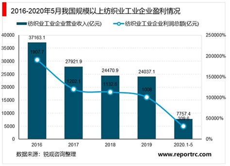 2020年中国纺织行业市场现状与发展趋势分析 锐观网