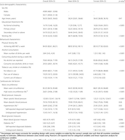 Characteristics Of Individuals With Data On Dietary Behaviours N