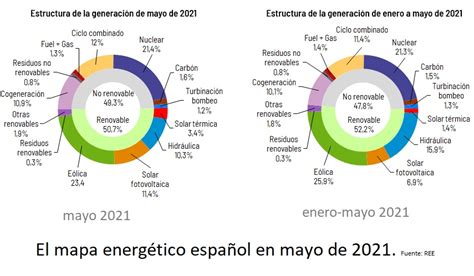 Hito Histórico Las Renovables Ya Producen El 50 7 De La Energía En España