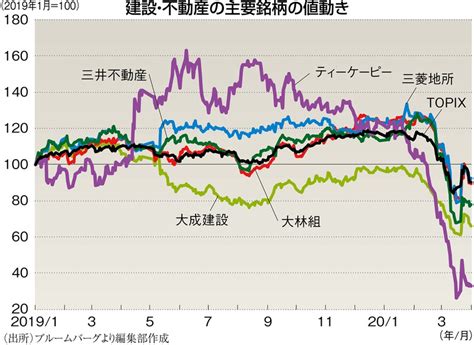 コロナ相場に勝つ日本株 ：業種別 強い銘柄・弱い銘柄 （6）建設・不動産 ゼネコン大手4社は堅調 Tkpはレンタルオフィス＝溝口陽子 週刊