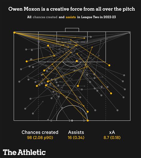 EFL ones to watch: Carlisle’s Owen Moxon – an assist king to rival ...