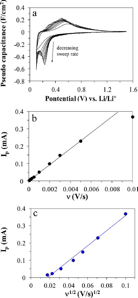 Cyclic Voltammograms Of The Lithium Cell With SiCu Film Electrode In