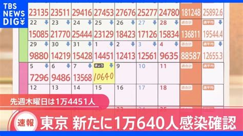 東京都新規感染者1万640人 18日連続で前週同曜日下回る｜tbs News Dig │ 【気ままに】ニュース速報