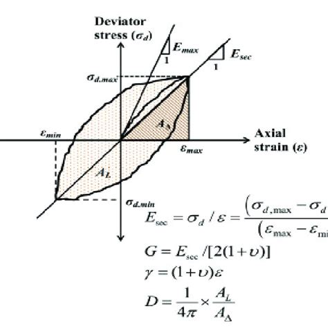 Symmetrical Hysteresis To Calculate Shear Modulus And Damping Ration Download Scientific