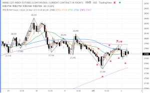 日経225先物で再起！！ ～日経225ディーリング備忘録～ : ちょっと分かりづらい動きになっていますが、下有利。