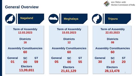 Assembly Election 2023 Dates Tripura To Vote On Feb 16 Meghalaya And