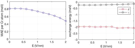 Left Magnetic Anisotropy Energy Mae Right Heisenberg Isotropic