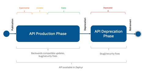 Api Lifecycle — Zephyr Project Documentation