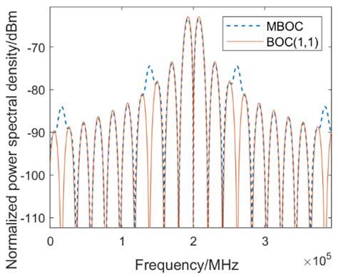 Normalized Power Spectral Density Of The Mboc 61111 Signal