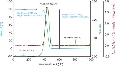 Thermal Degradation Study Of Nylon 66 Using Hyphenation Techniques TGA