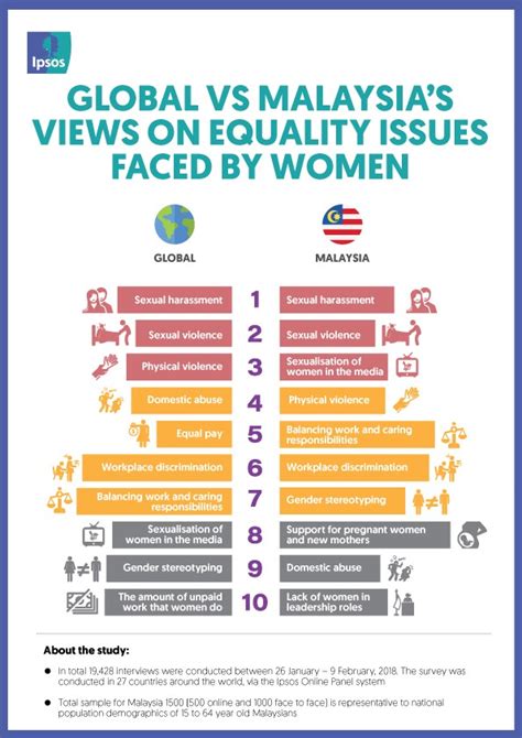 Malaysia Top Issues Faced By Women And Misperceptions Of Women