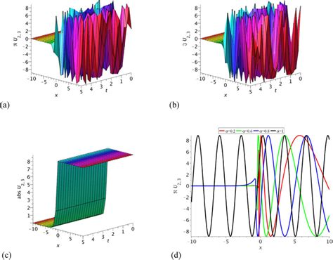 3D Graphs A B Exhibits Combined Dark Bright Solitons For