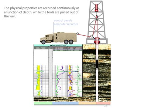 API LEARNING Oil Gas E P Well Logs