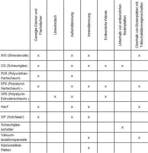 D Mmstoffe Eigenschaften Anwendungen Kennwerte Bauphysik