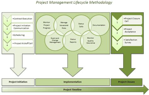 IT Infrastructure Project Management Methodology Blue Mantis