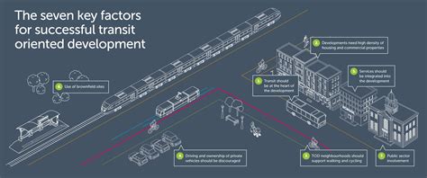 The Place To Be How Transit Oriented Development Can Support Good