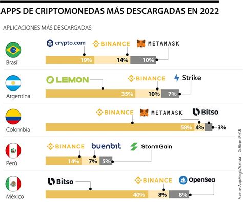 Las Plataformas Más Utilizadas Para Invertir En Los Criptoactivos