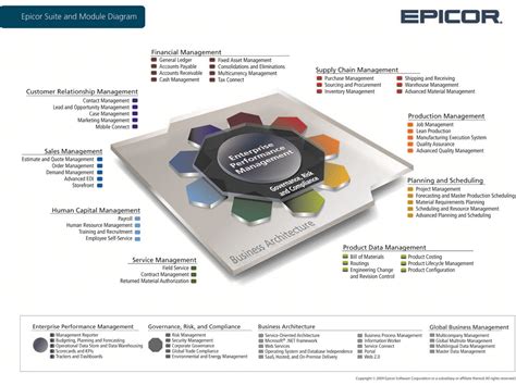 Overview Of Epicor® Erp Modules