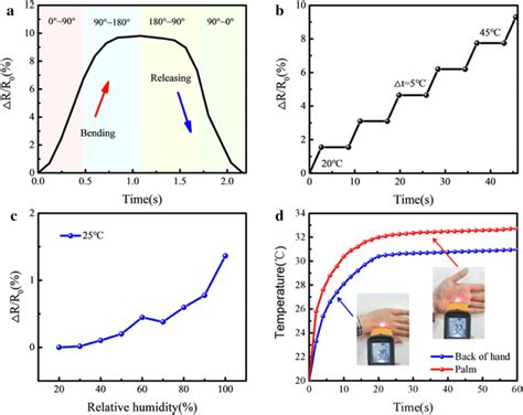 A Resistance Change Rate Curve Of Fts With Bending Strain C B