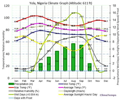 Climate Graph for Yola, Nigeria