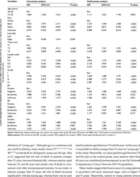 Univariate And Multivariate Cox Proportional Hazard Model Of Os