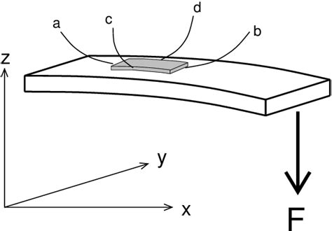 Schematical Device For The Measurement Of The Piezoresistive Response