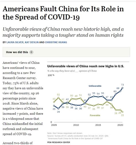 美國人對中國持負面觀感比例創新高 78認北京須對疫情負責