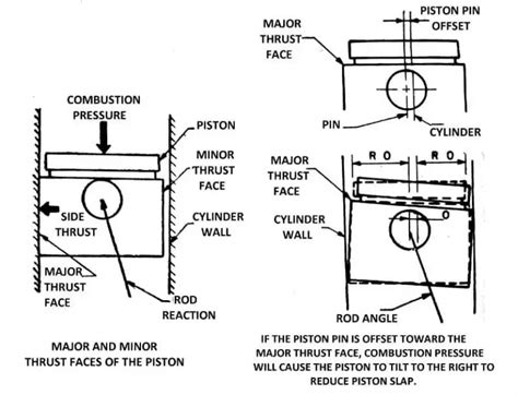 Piston Parts Types Of Pistons And Working Principle PDF