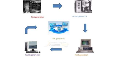 Sejarah Perkembangan Komputer Dari Generasi Pertama Hingga Kini