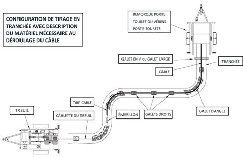 Tirage de câble souterrain Quels accessoires utiliser Gattegno