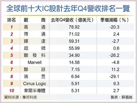 集邦：ic設計q1營收跌幅收斂 A13 科技要聞 20230426