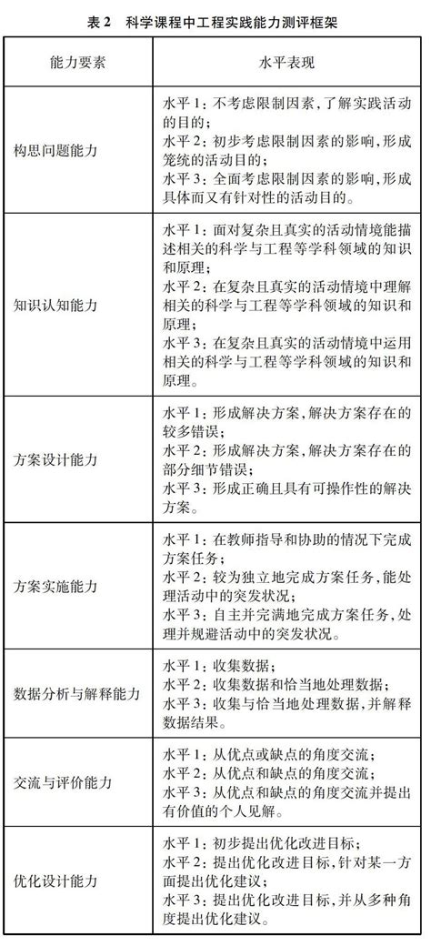 “科 工整合”实践对初中生工程实践能力影响的实证研究 参考网