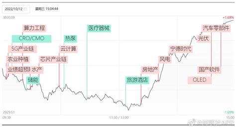 12日收评：沪指午后“v型”反弹收复3000点，两市超4500只个股上涨涨停相关板块半导体