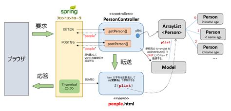 E Spring Boot Web