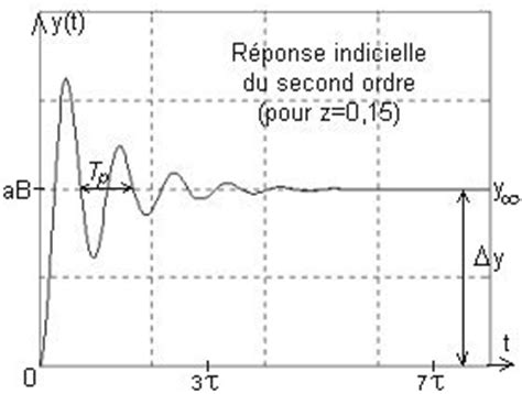 Cours D Automatique Les Asservissements Continus