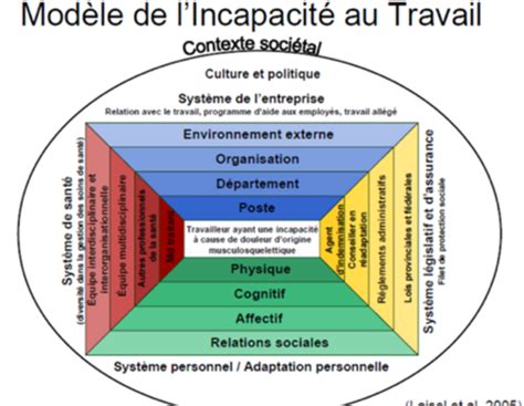 TH2 Travail Flashcards Quizlet