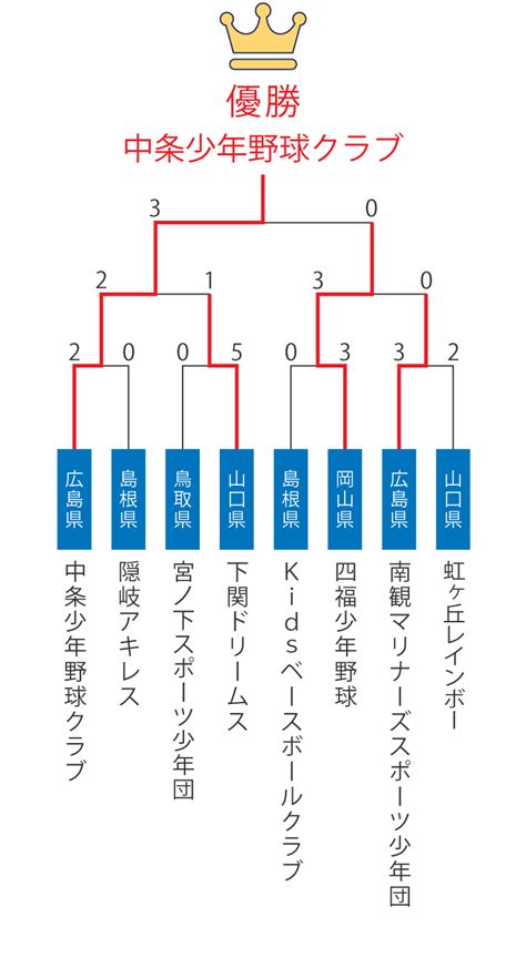 第20回中国ろうきん杯学童軟式野球選手権記念大会決勝大会結果について｜中国ろうきん