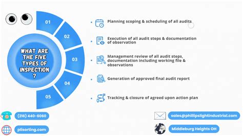 What Are The Five Types Of Inspection