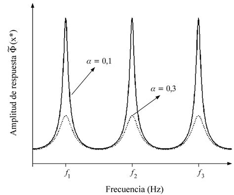 Gr Ficas De La Amplitud De Respuesta E X En Funci N