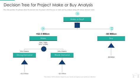 Pmp Modeling Techniques It Decision Tree For Project Make Or Buy