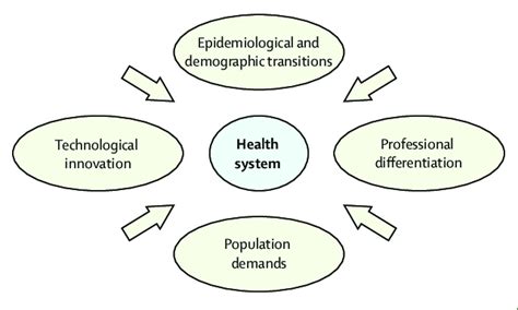 Emerging challenges to health systems | Download Scientific Diagram